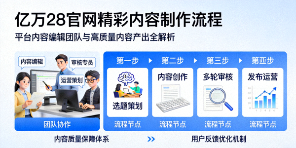 聚焦亿万28官网精彩内容制作图 - 展示平台内容编辑团队与高质量内容产出流程