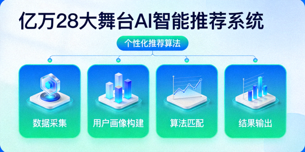 亿万28大舞台AI智能推荐系统界面展示 - 可视化图表展示个性化推荐算法工作流程